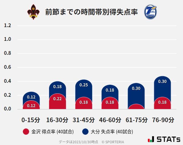 時間帯別得失点率