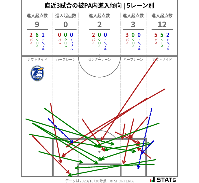 被PA内への進入傾向