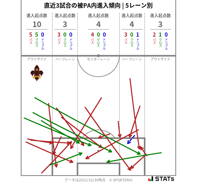 被PA内への進入傾向