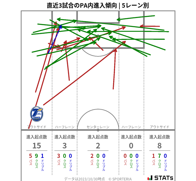 PA内への進入傾向