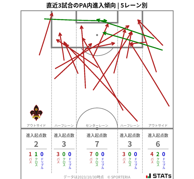 PA内への進入傾向