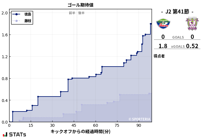 ゴール期待値