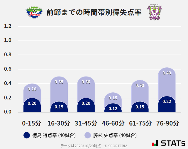 時間帯別得失点率