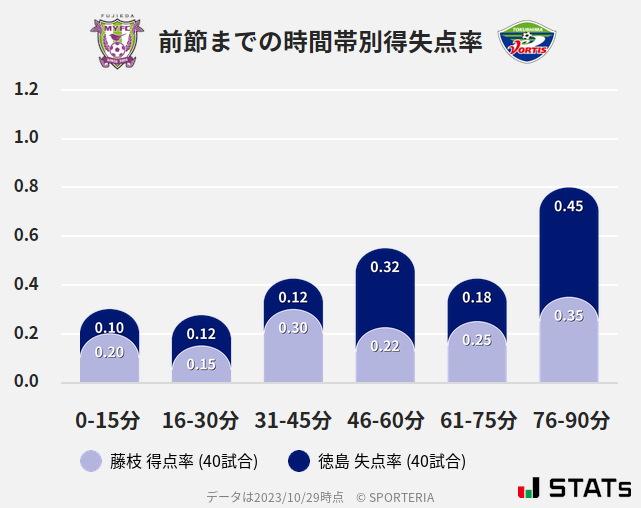 時間帯別得失点率