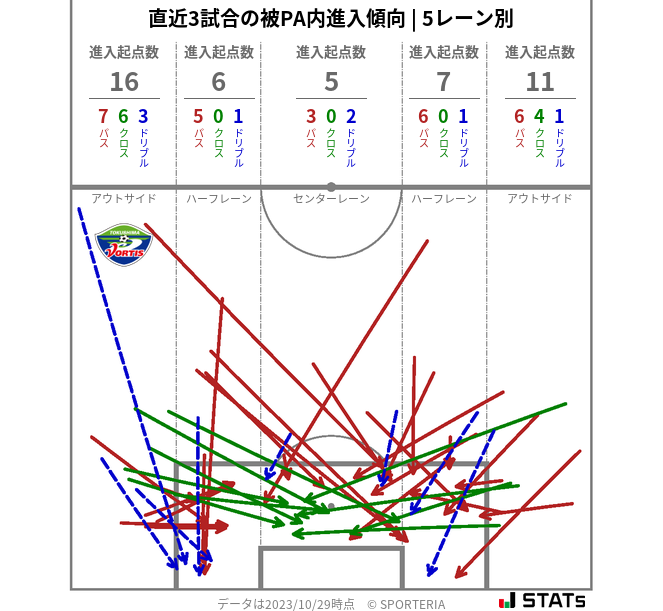 被PA内への進入傾向