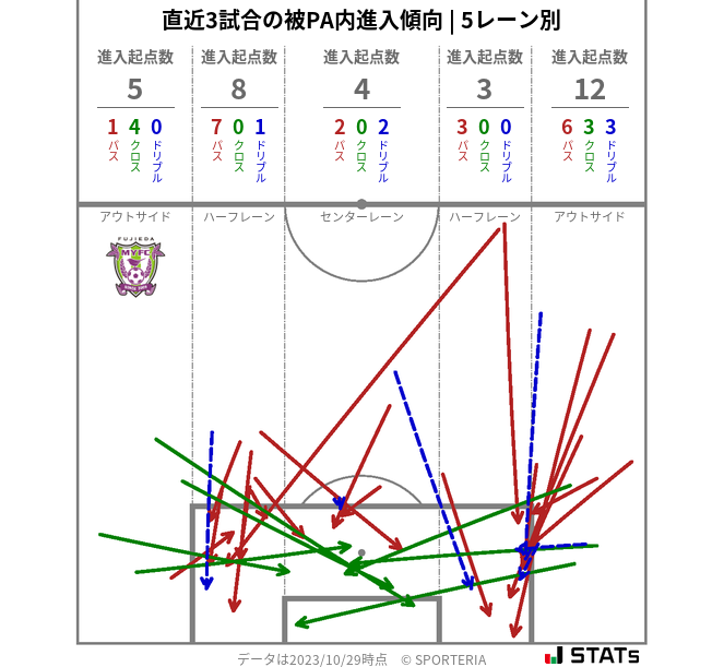 被PA内への進入傾向