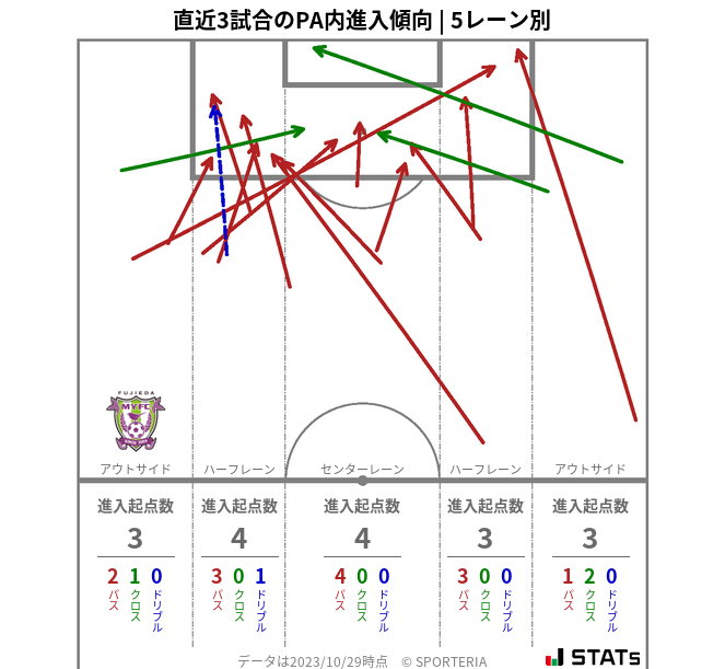 PA内への進入傾向