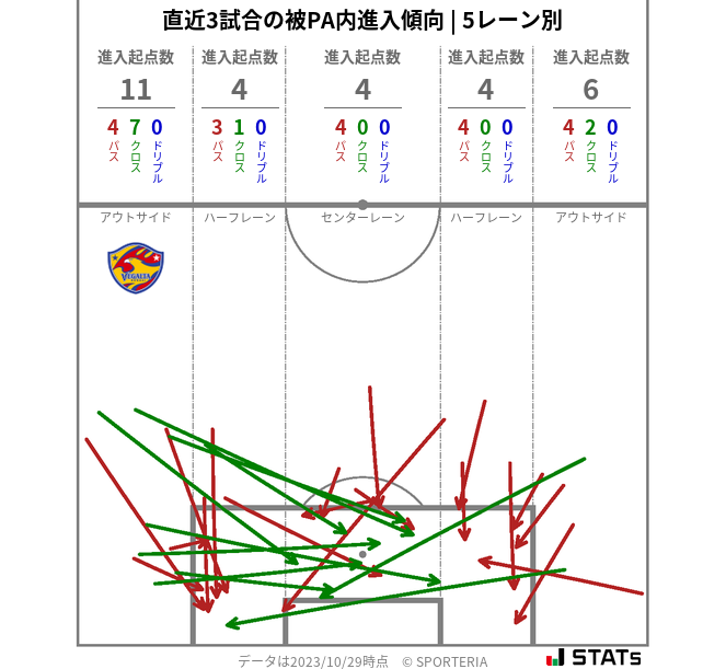 被PA内への進入傾向