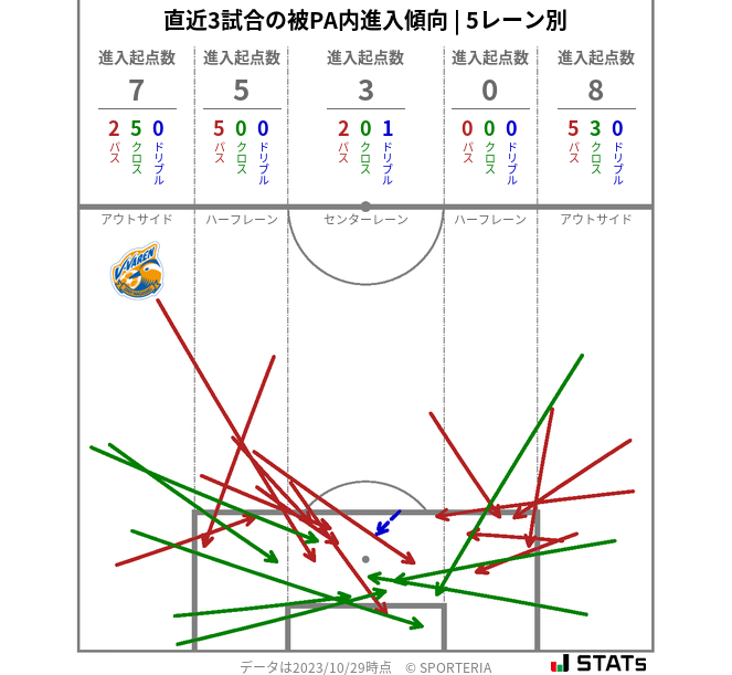 被PA内への進入傾向