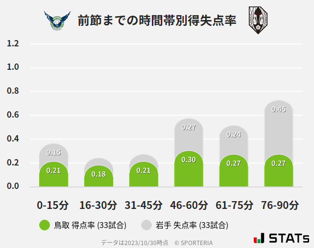 時間帯別得失点率