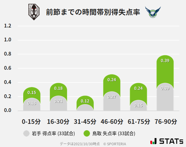 時間帯別得失点率