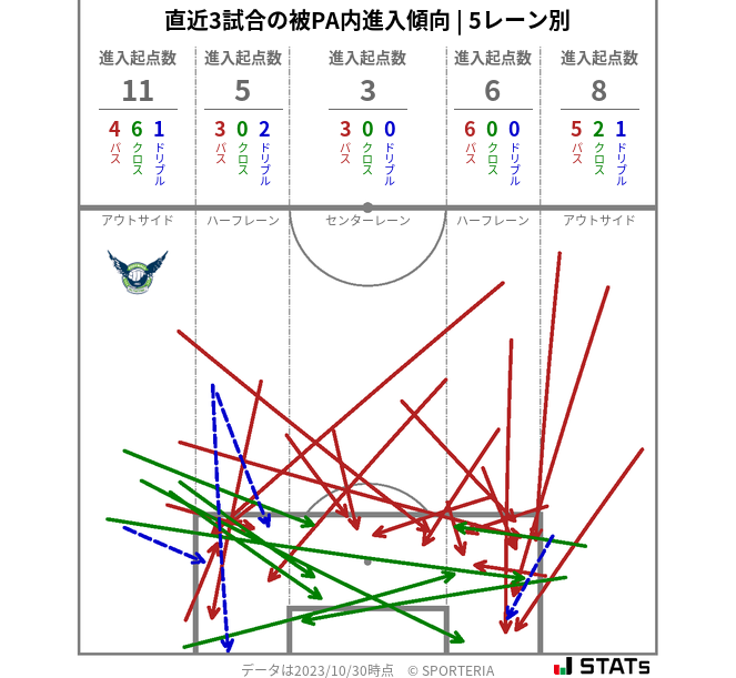 被PA内への進入傾向