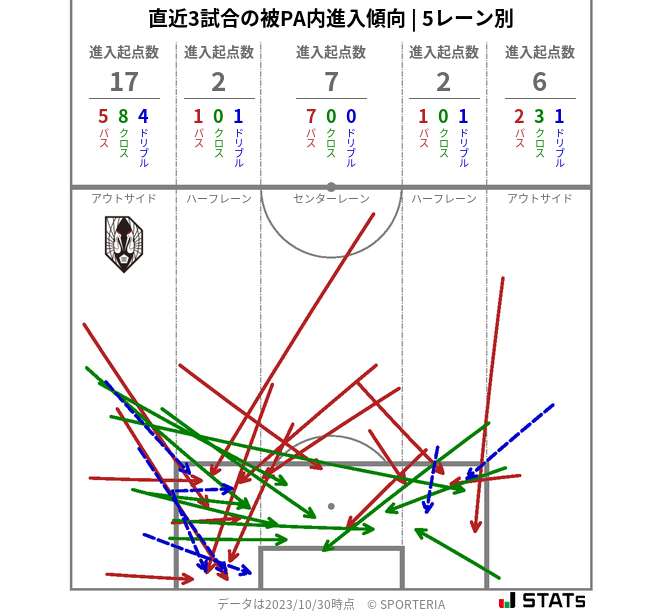 被PA内への進入傾向