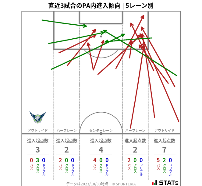 PA内への進入傾向