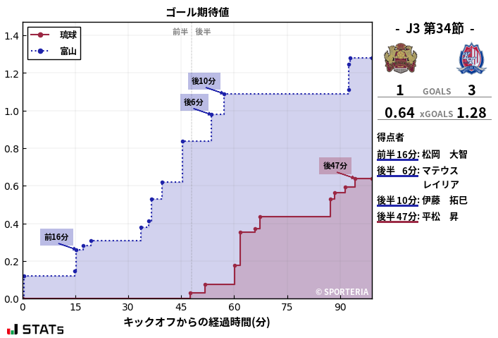 ゴール期待値