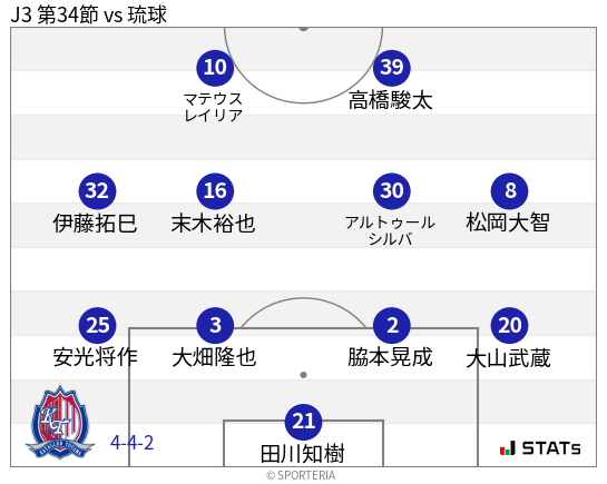 フォーメーション図