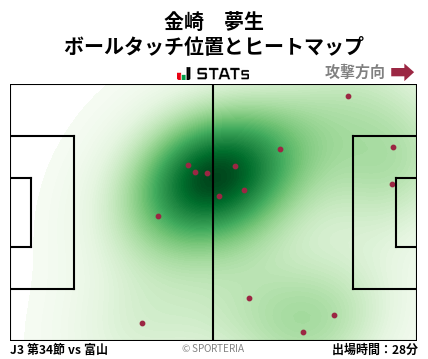 ヒートマップ - 金崎　夢生