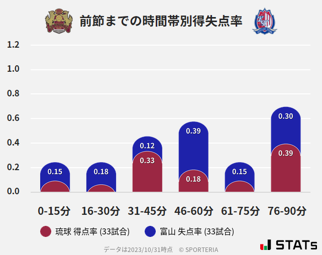 時間帯別得失点率