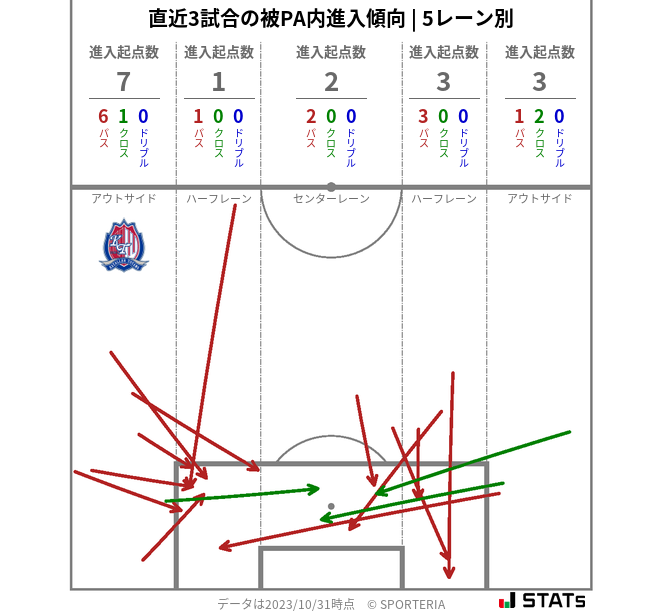 被PA内への進入傾向