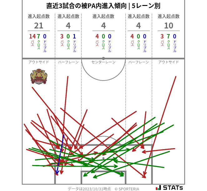 被PA内への進入傾向