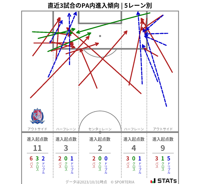 PA内への進入傾向