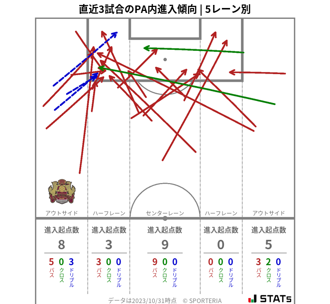 PA内への進入傾向