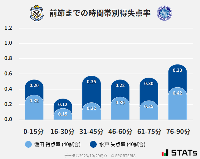 時間帯別得失点率