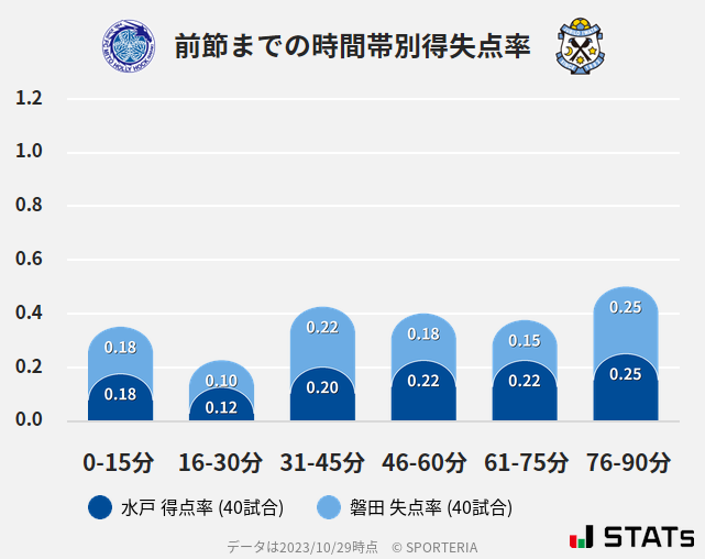 時間帯別得失点率