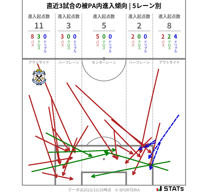 被PA内への進入傾向