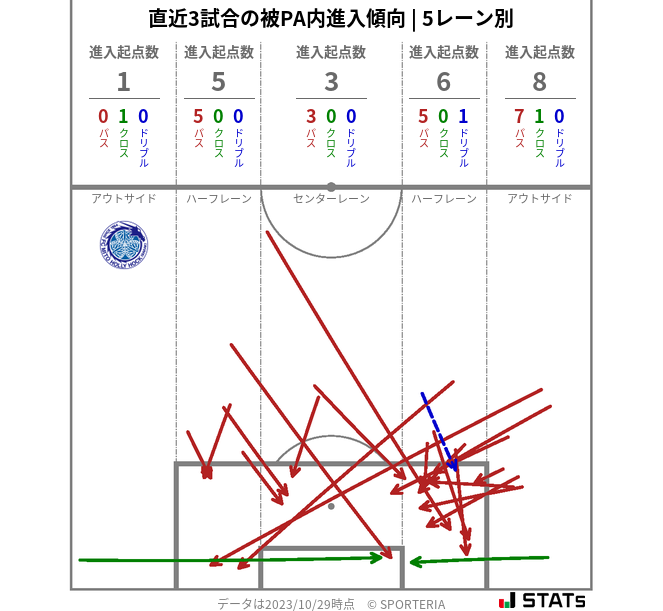 被PA内への進入傾向