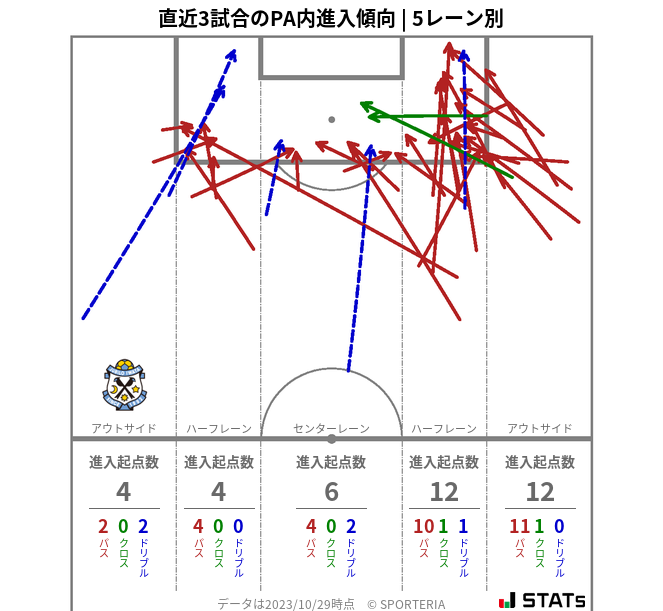 PA内への進入傾向