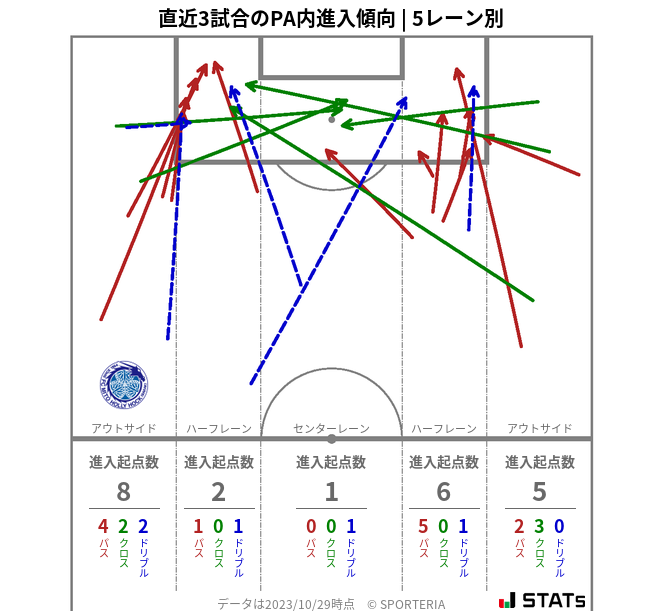 PA内への進入傾向