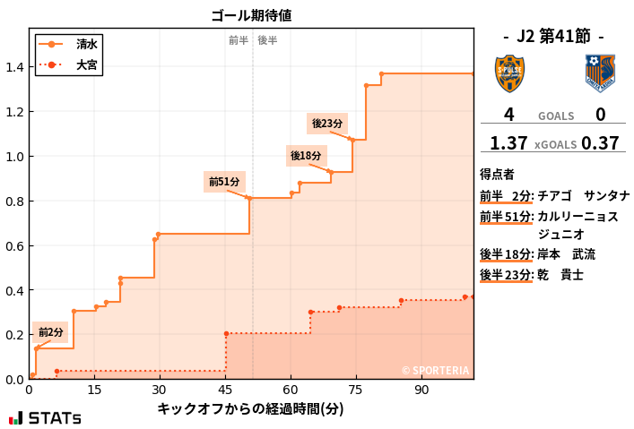 ゴール期待値