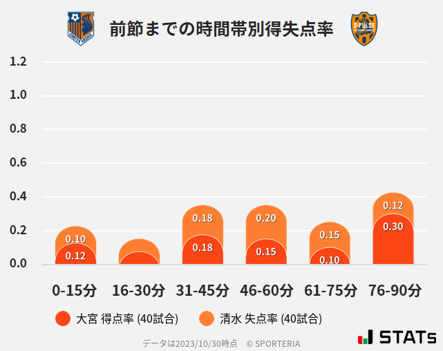 時間帯別得失点率