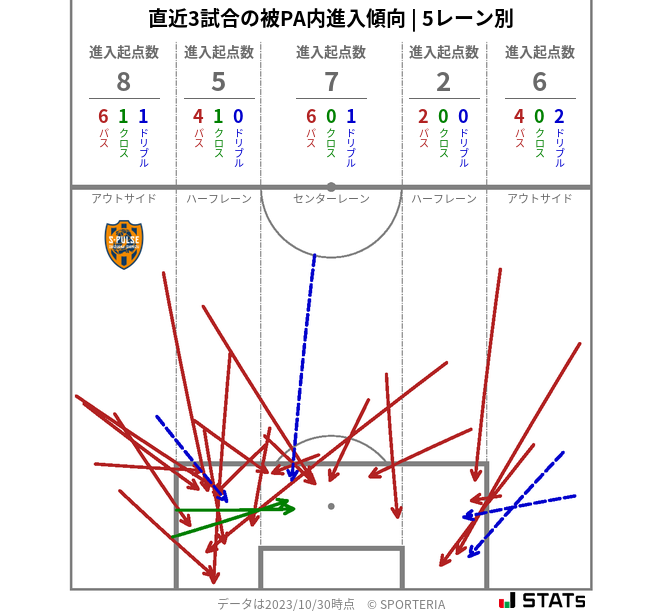 被PA内への進入傾向