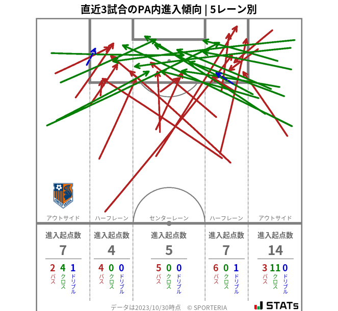 PA内への進入傾向