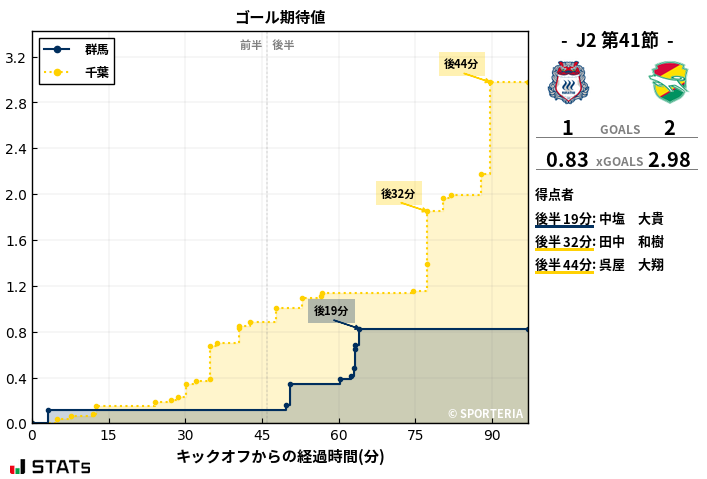 ゴール期待値