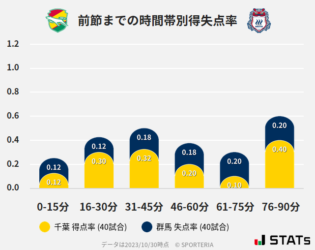 時間帯別得失点率