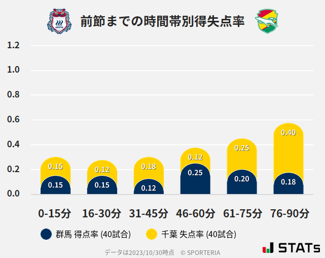 時間帯別得失点率