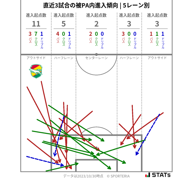 被PA内への進入傾向