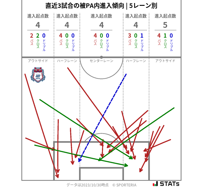 被PA内への進入傾向