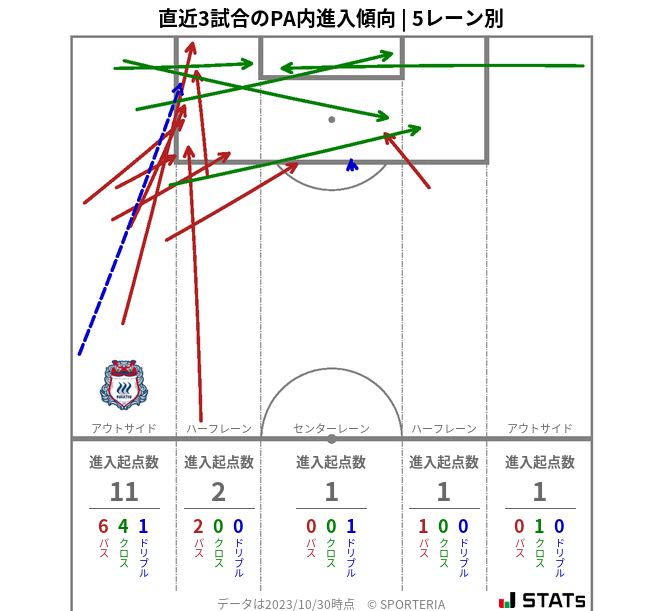 PA内への進入傾向