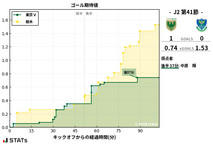 ゴール期待値