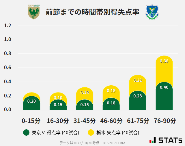 時間帯別得失点率