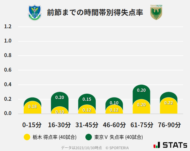 時間帯別得失点率