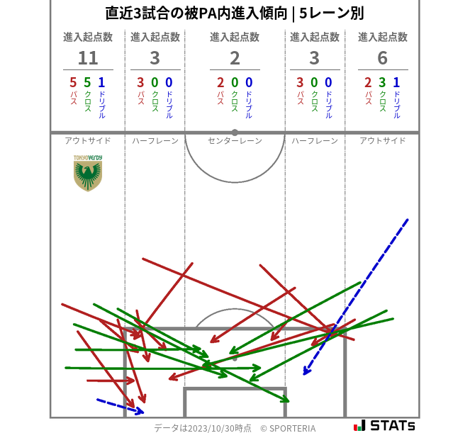 被PA内への進入傾向