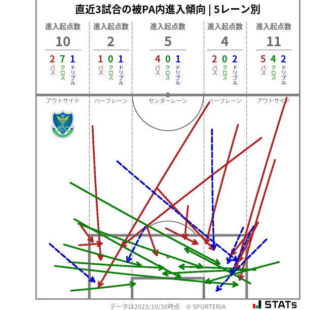 被PA内への進入傾向