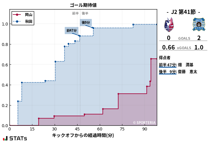 ゴール期待値