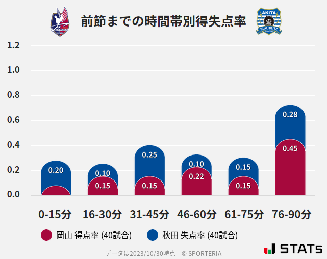 時間帯別得失点率