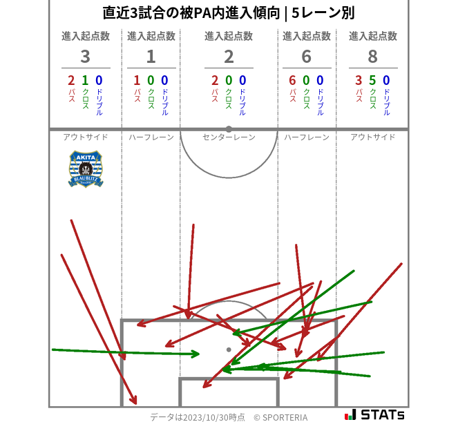 被PA内への進入傾向